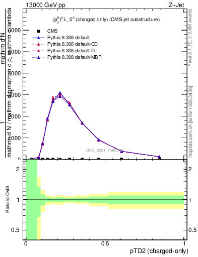 Plot of j.ptd2.c in 13000 GeV pp collisions