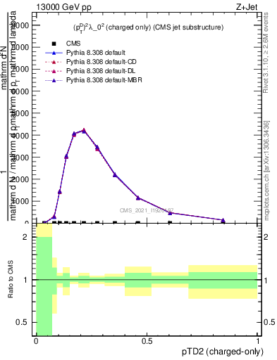Plot of j.ptd2.c in 13000 GeV pp collisions