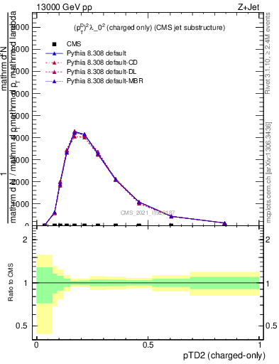 Plot of j.ptd2.c in 13000 GeV pp collisions
