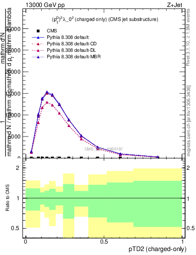 Plot of j.ptd2.c in 13000 GeV pp collisions