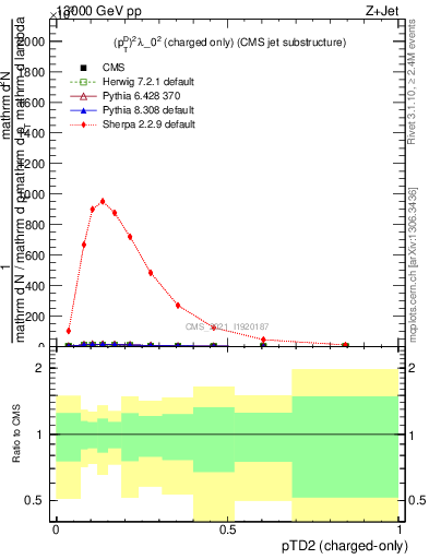 Plot of j.ptd2.c in 13000 GeV pp collisions