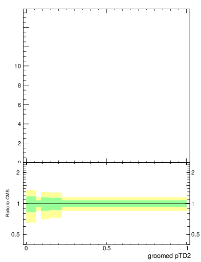 Plot of j.ptd2.g in 13000 GeV pp collisions