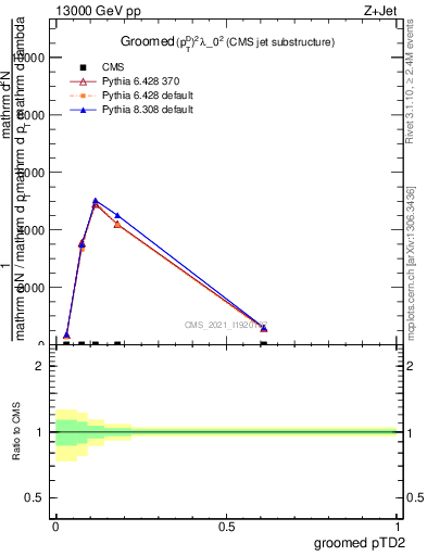 Plot of j.ptd2.g in 13000 GeV pp collisions