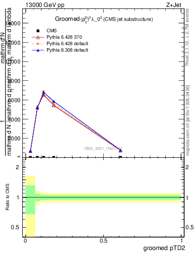 Plot of j.ptd2.g in 13000 GeV pp collisions