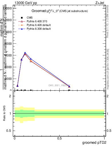 Plot of j.ptd2.g in 13000 GeV pp collisions
