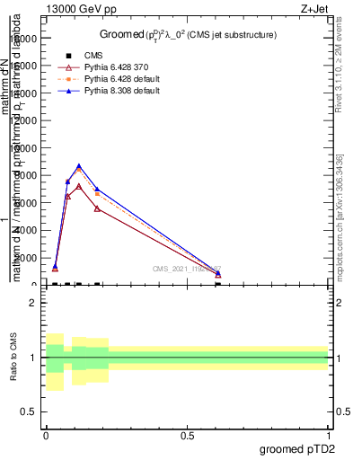 Plot of j.ptd2.g in 13000 GeV pp collisions
