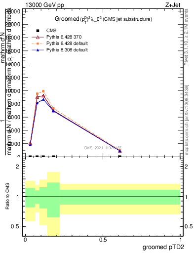 Plot of j.ptd2.g in 13000 GeV pp collisions