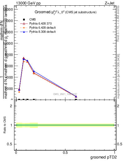 Plot of j.ptd2.g in 13000 GeV pp collisions