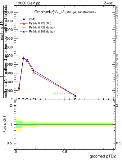 Plot of j.ptd2.g in 13000 GeV pp collisions