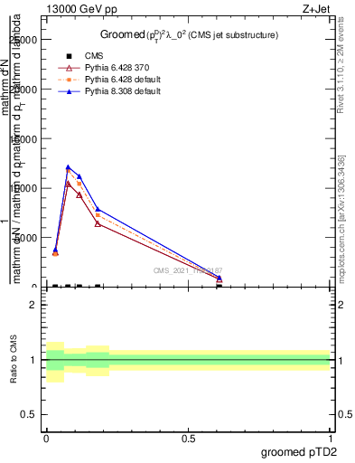Plot of j.ptd2.g in 13000 GeV pp collisions