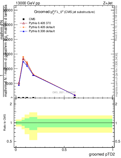 Plot of j.ptd2.g in 13000 GeV pp collisions
