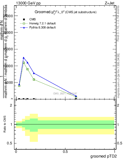 Plot of j.ptd2.g in 13000 GeV pp collisions