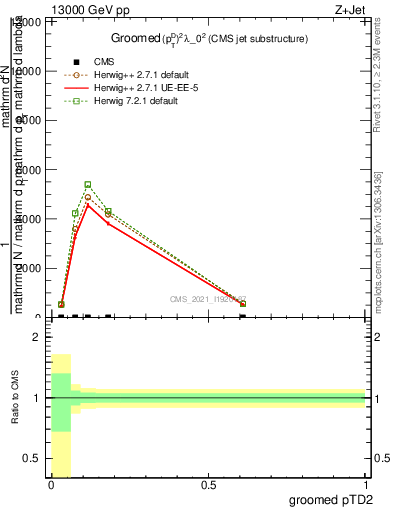 Plot of j.ptd2.g in 13000 GeV pp collisions
