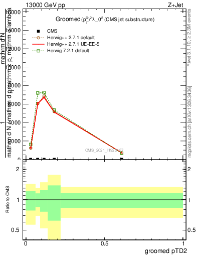 Plot of j.ptd2.g in 13000 GeV pp collisions