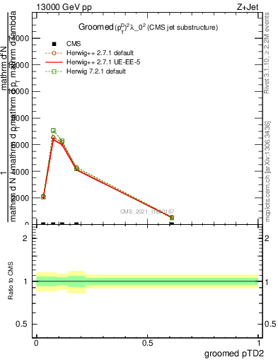 Plot of j.ptd2.g in 13000 GeV pp collisions