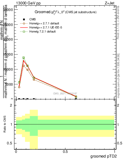 Plot of j.ptd2.g in 13000 GeV pp collisions