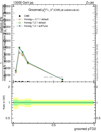 Plot of j.ptd2.g in 13000 GeV pp collisions