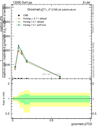 Plot of j.ptd2.g in 13000 GeV pp collisions