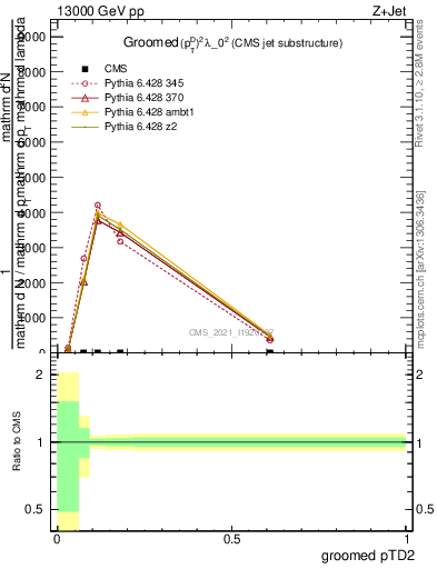 Plot of j.ptd2.g in 13000 GeV pp collisions