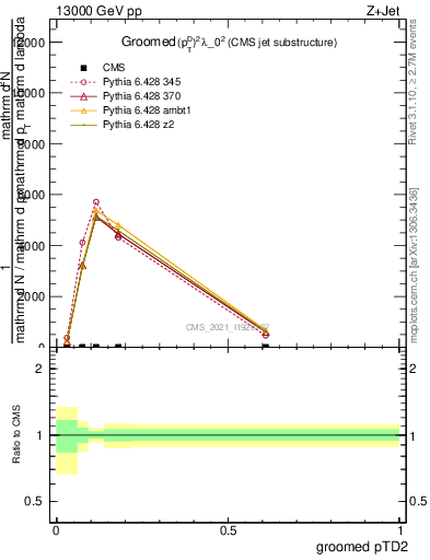 Plot of j.ptd2.g in 13000 GeV pp collisions