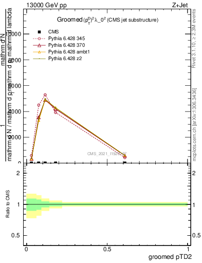 Plot of j.ptd2.g in 13000 GeV pp collisions