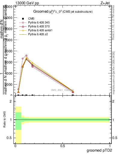 Plot of j.ptd2.g in 13000 GeV pp collisions