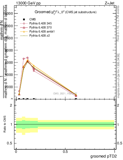 Plot of j.ptd2.g in 13000 GeV pp collisions