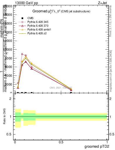 Plot of j.ptd2.g in 13000 GeV pp collisions