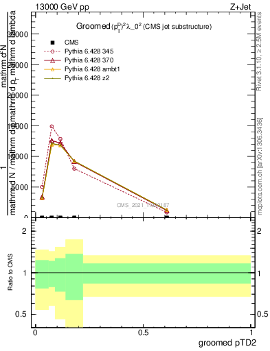 Plot of j.ptd2.g in 13000 GeV pp collisions