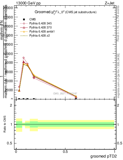 Plot of j.ptd2.g in 13000 GeV pp collisions