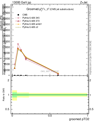 Plot of j.ptd2.g in 13000 GeV pp collisions