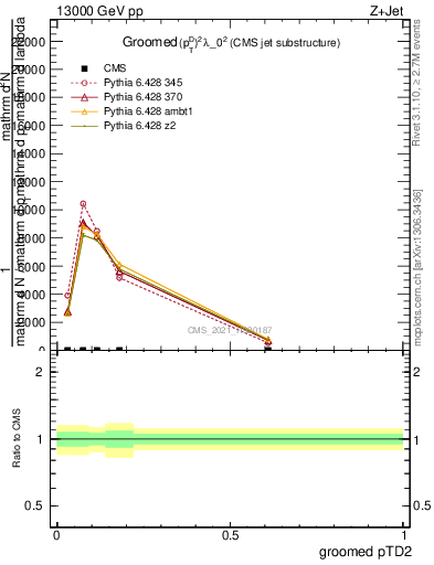 Plot of j.ptd2.g in 13000 GeV pp collisions