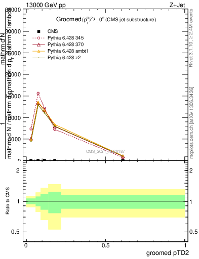 Plot of j.ptd2.g in 13000 GeV pp collisions