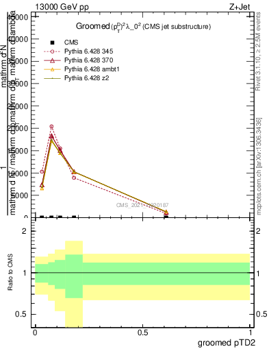 Plot of j.ptd2.g in 13000 GeV pp collisions