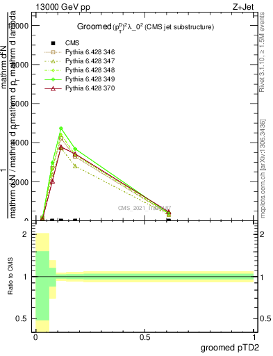 Plot of j.ptd2.g in 13000 GeV pp collisions