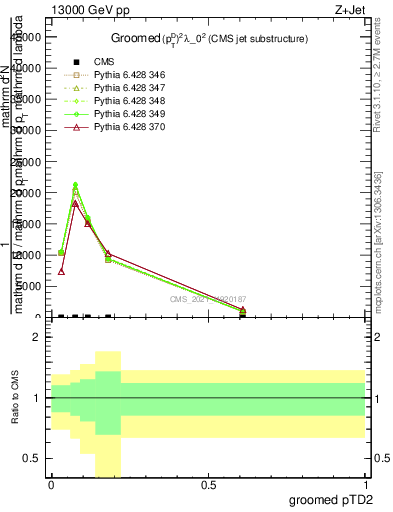 Plot of j.ptd2.g in 13000 GeV pp collisions