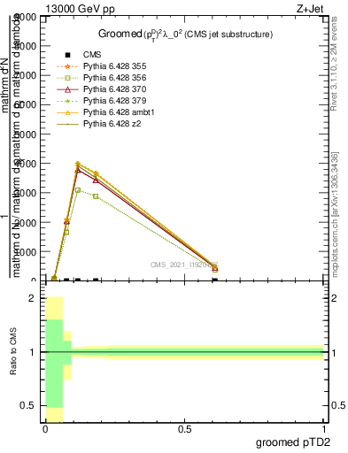 Plot of j.ptd2.g in 13000 GeV pp collisions