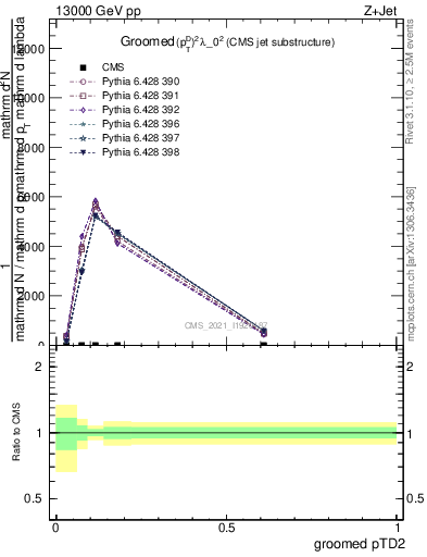 Plot of j.ptd2.g in 13000 GeV pp collisions