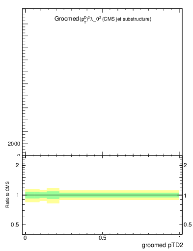 Plot of j.ptd2.g in 13000 GeV pp collisions