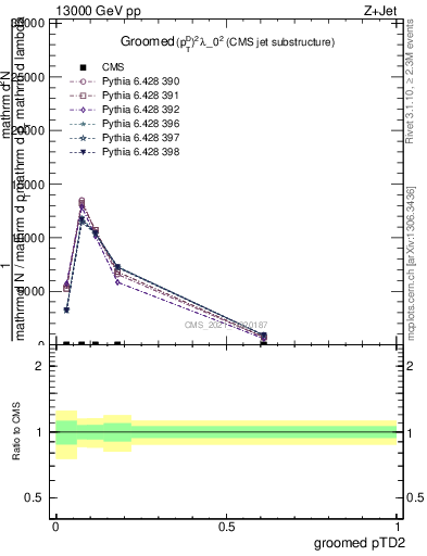 Plot of j.ptd2.g in 13000 GeV pp collisions
