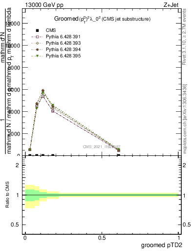 Plot of j.ptd2.g in 13000 GeV pp collisions