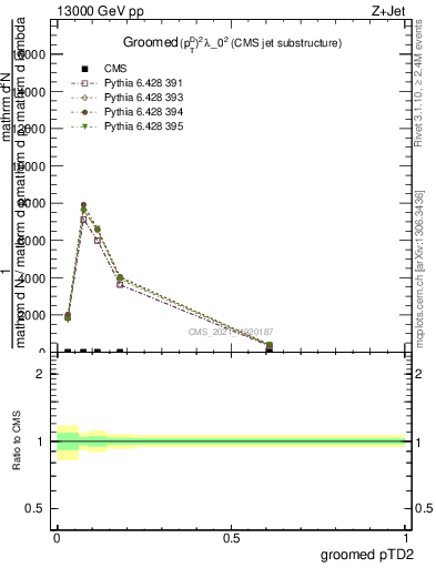 Plot of j.ptd2.g in 13000 GeV pp collisions