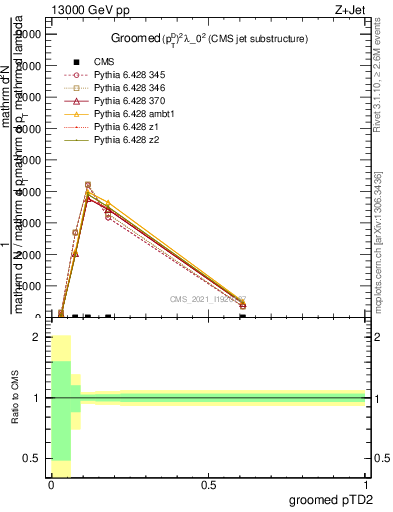 Plot of j.ptd2.g in 13000 GeV pp collisions