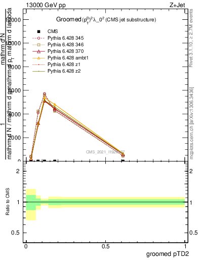 Plot of j.ptd2.g in 13000 GeV pp collisions