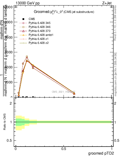 Plot of j.ptd2.g in 13000 GeV pp collisions