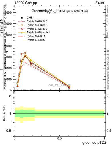 Plot of j.ptd2.g in 13000 GeV pp collisions