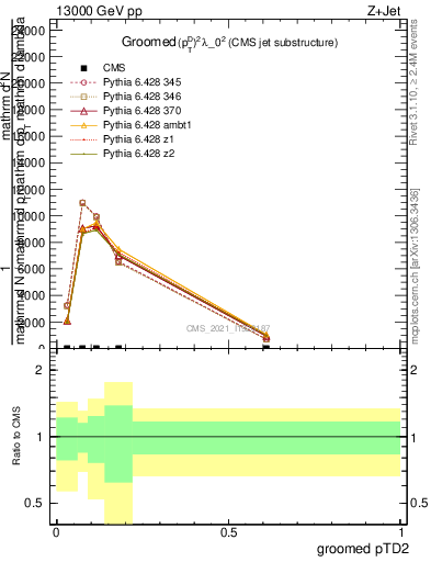 Plot of j.ptd2.g in 13000 GeV pp collisions
