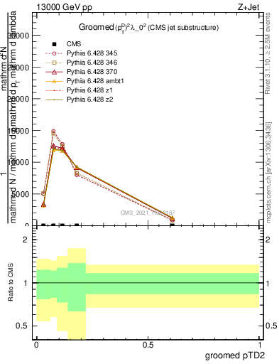 Plot of j.ptd2.g in 13000 GeV pp collisions