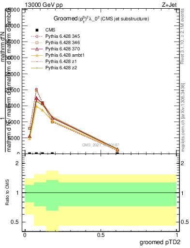 Plot of j.ptd2.g in 13000 GeV pp collisions