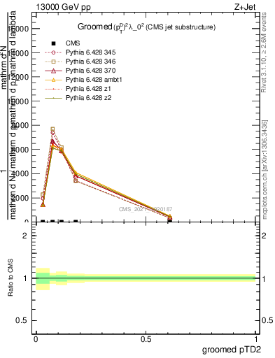 Plot of j.ptd2.g in 13000 GeV pp collisions